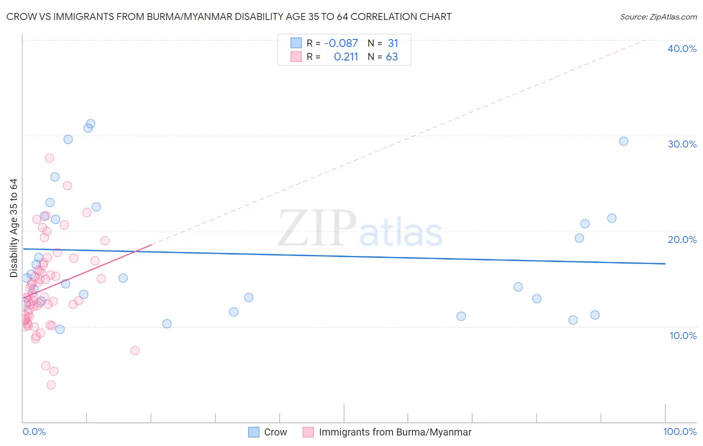 Crow vs Immigrants from Burma/Myanmar Disability Age 35 to 64