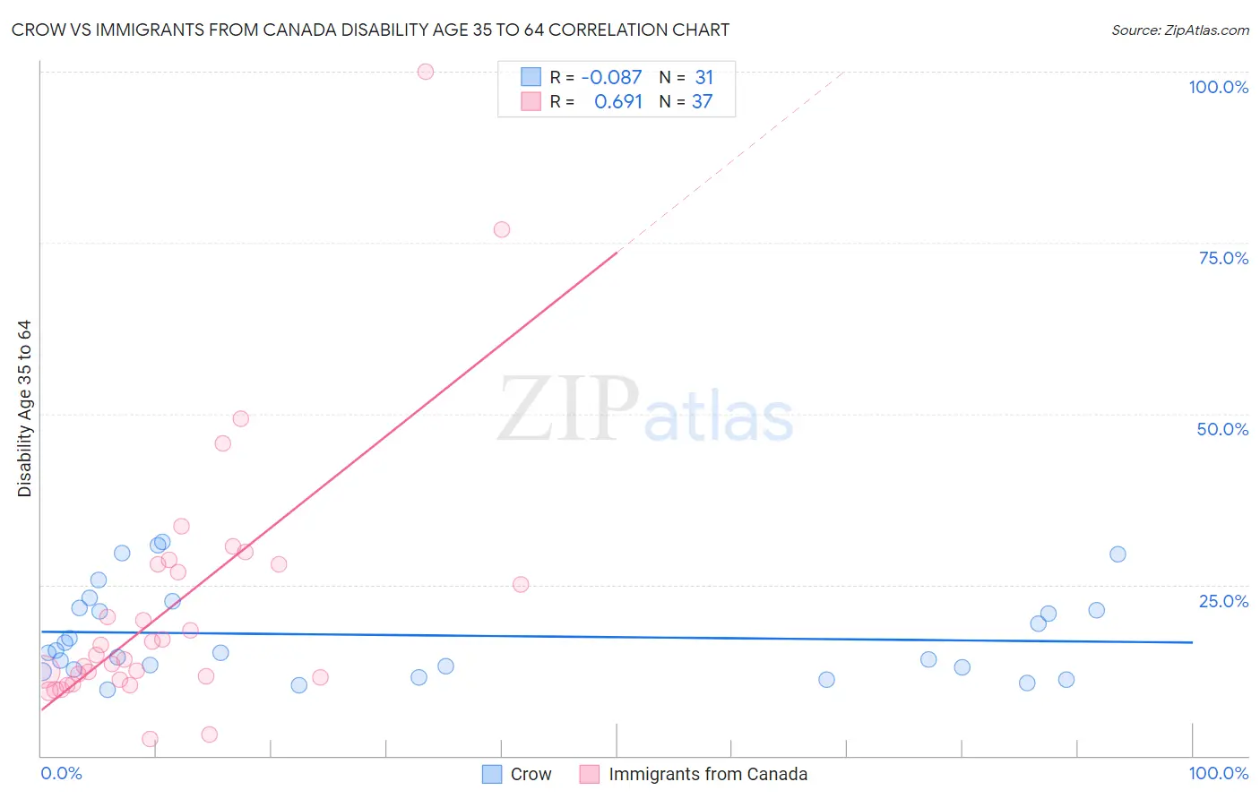 Crow vs Immigrants from Canada Disability Age 35 to 64