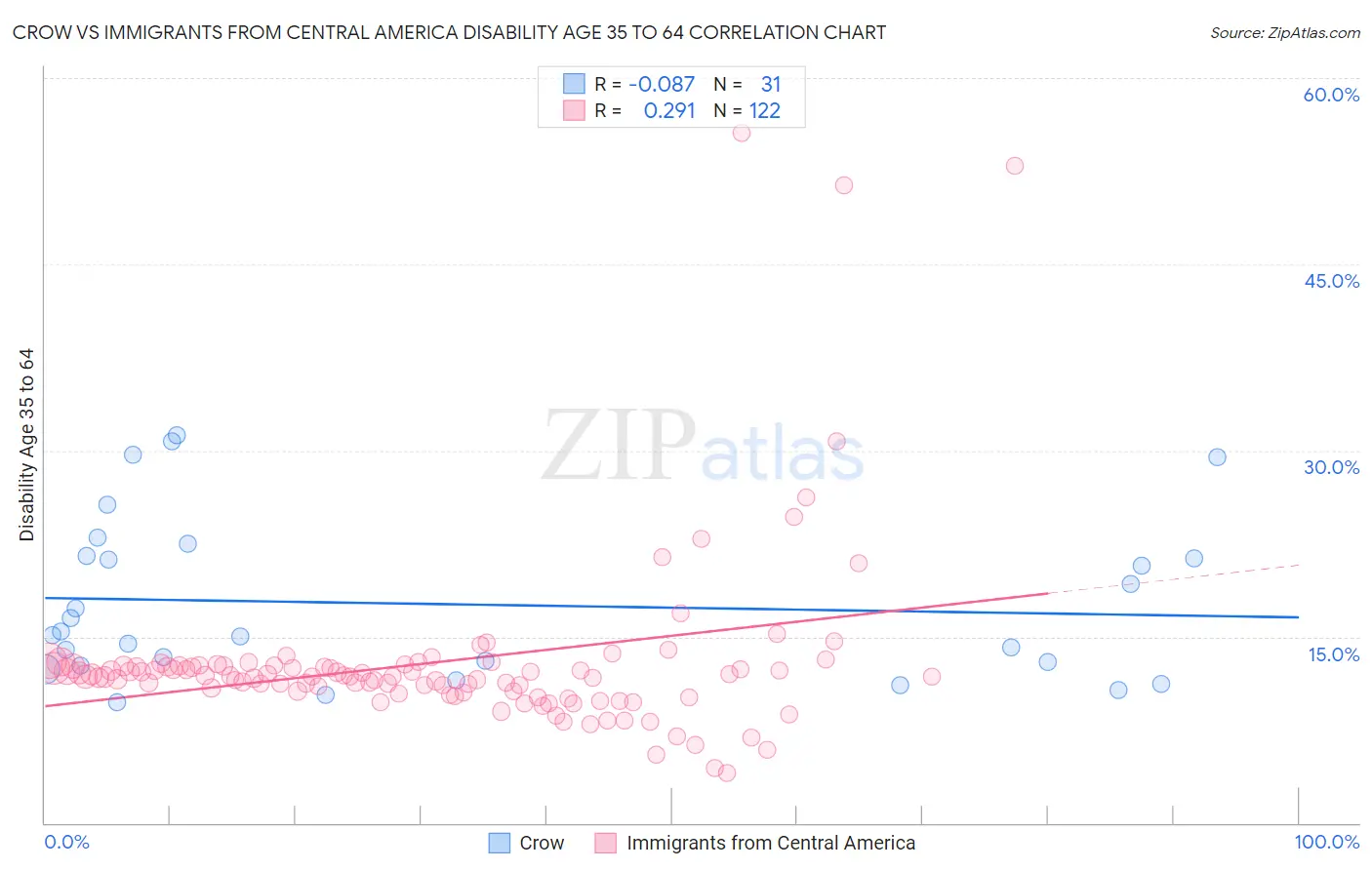 Crow vs Immigrants from Central America Disability Age 35 to 64