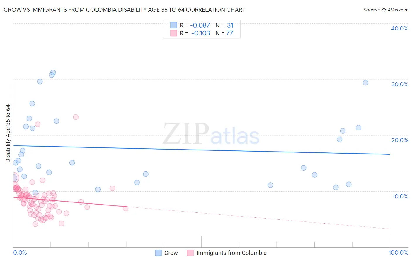 Crow vs Immigrants from Colombia Disability Age 35 to 64