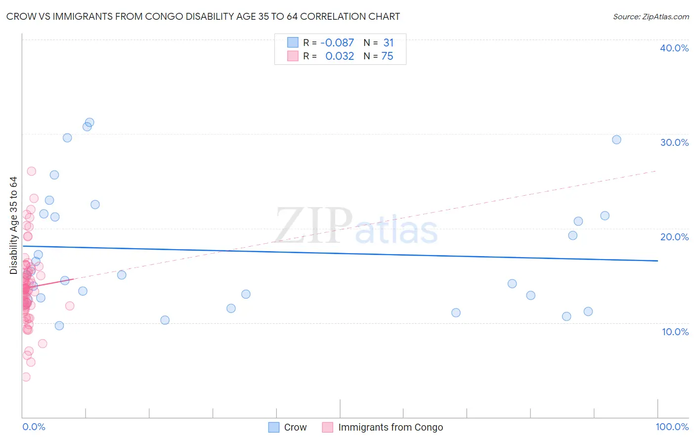 Crow vs Immigrants from Congo Disability Age 35 to 64