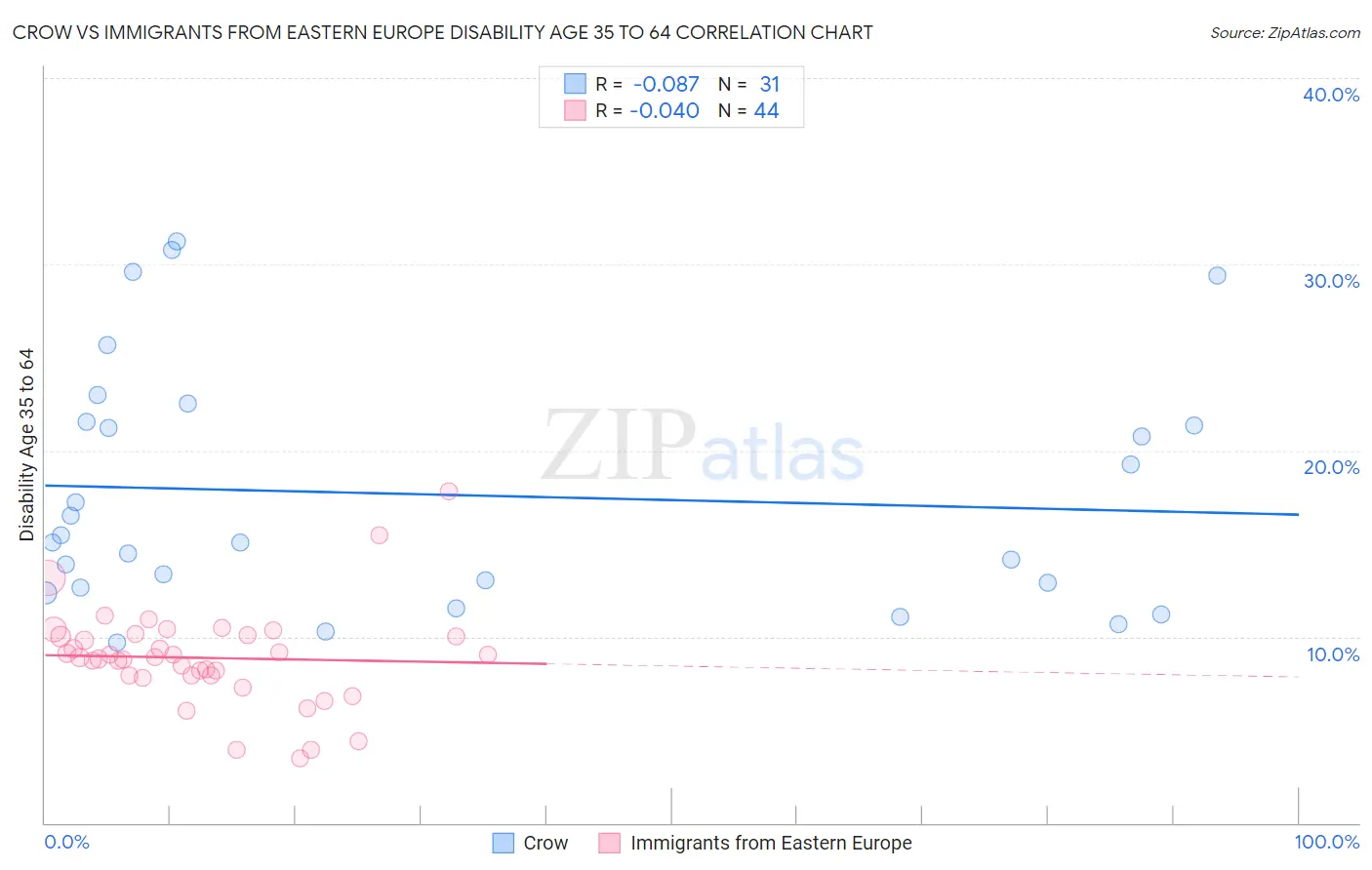 Crow vs Immigrants from Eastern Europe Disability Age 35 to 64