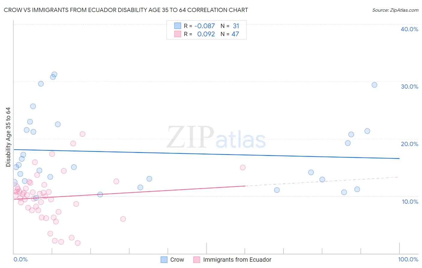 Crow vs Immigrants from Ecuador Disability Age 35 to 64