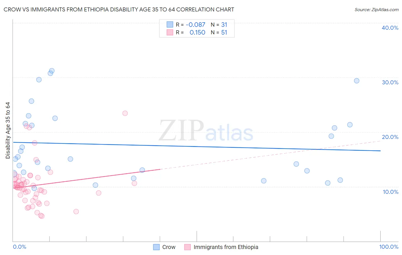 Crow vs Immigrants from Ethiopia Disability Age 35 to 64