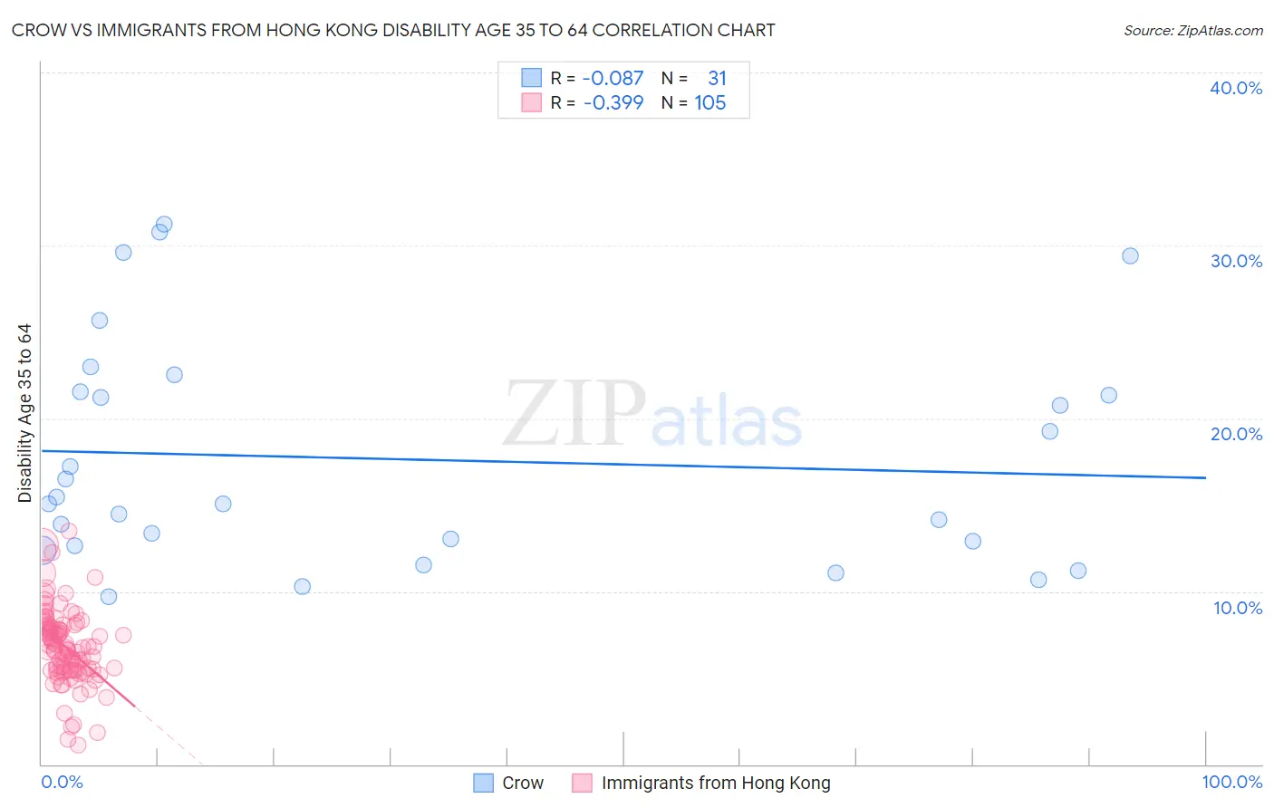Crow vs Immigrants from Hong Kong Disability Age 35 to 64