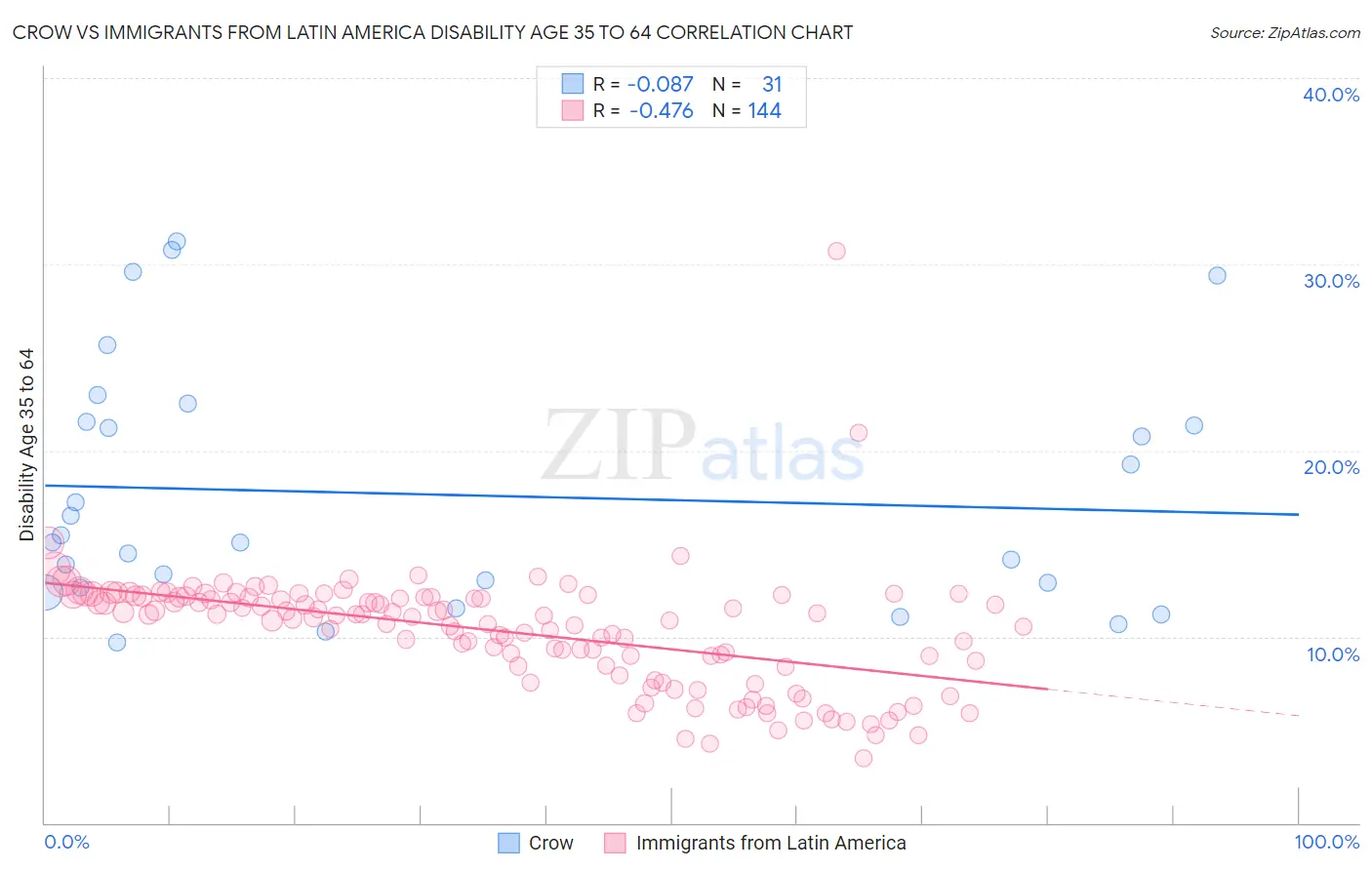 Crow vs Immigrants from Latin America Disability Age 35 to 64