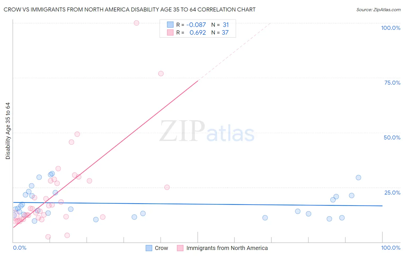 Crow vs Immigrants from North America Disability Age 35 to 64