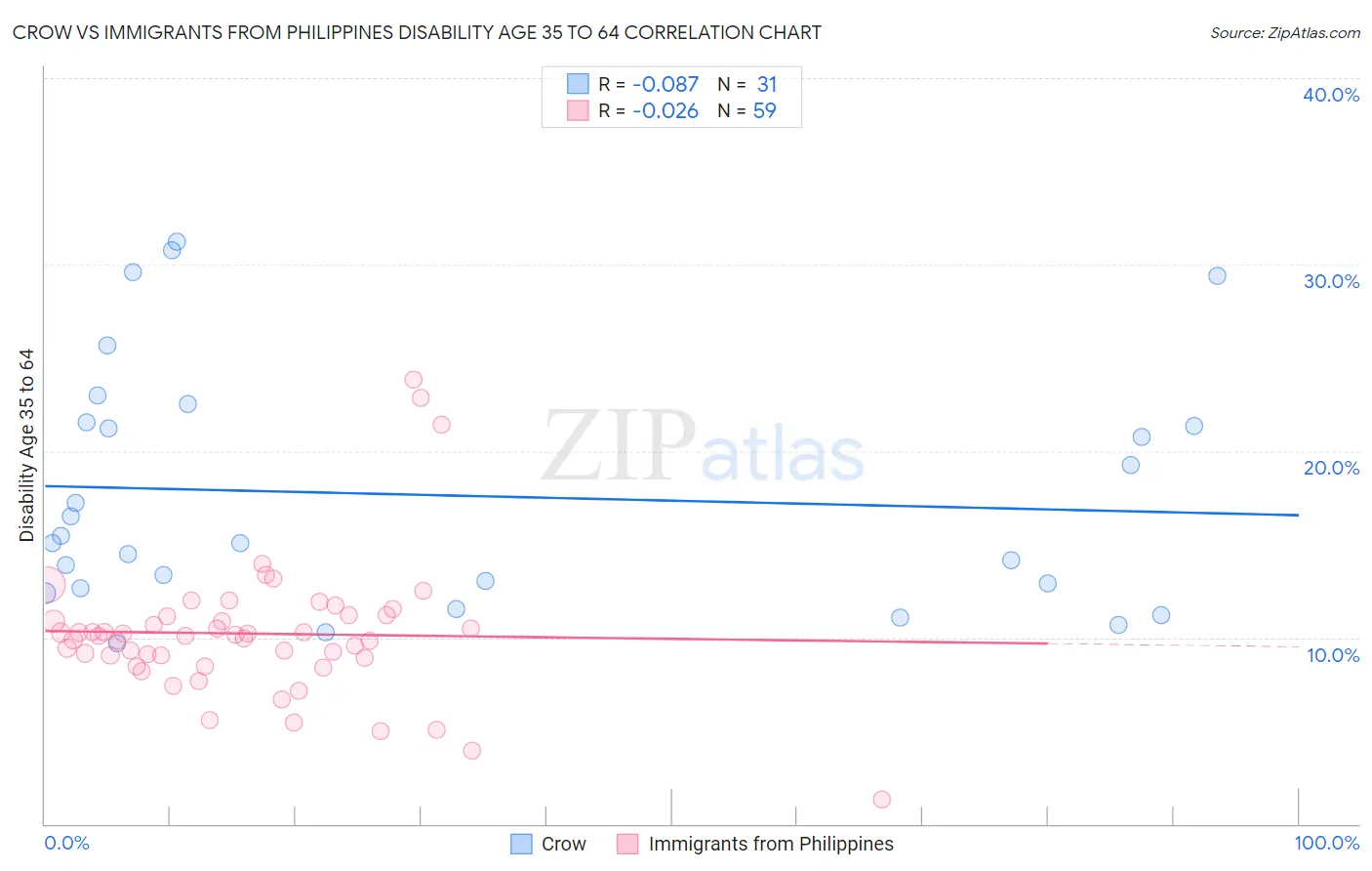 Crow vs Immigrants from Philippines Disability Age 35 to 64