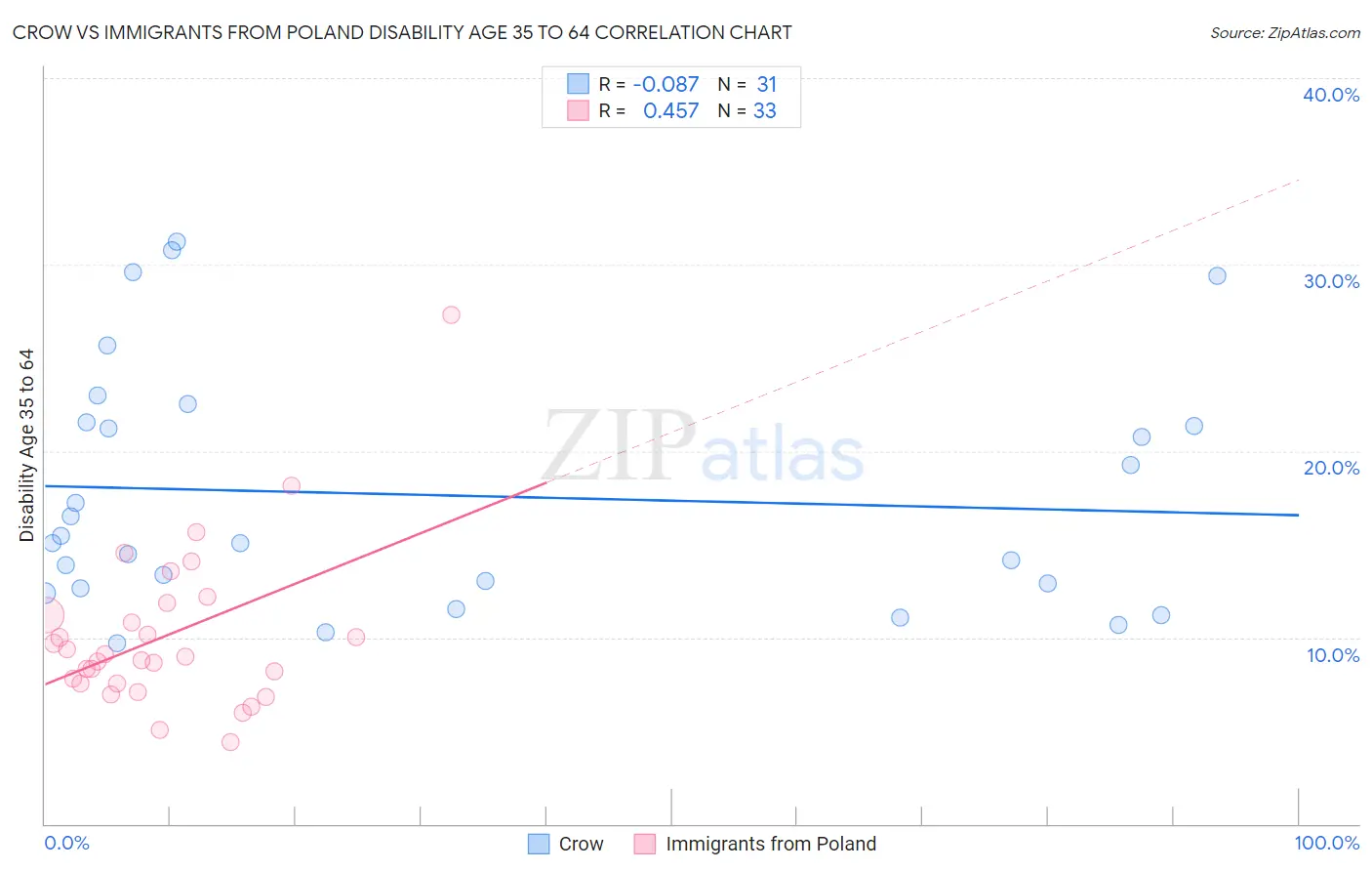 Crow vs Immigrants from Poland Disability Age 35 to 64