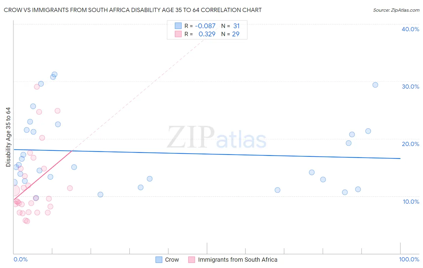 Crow vs Immigrants from South Africa Disability Age 35 to 64