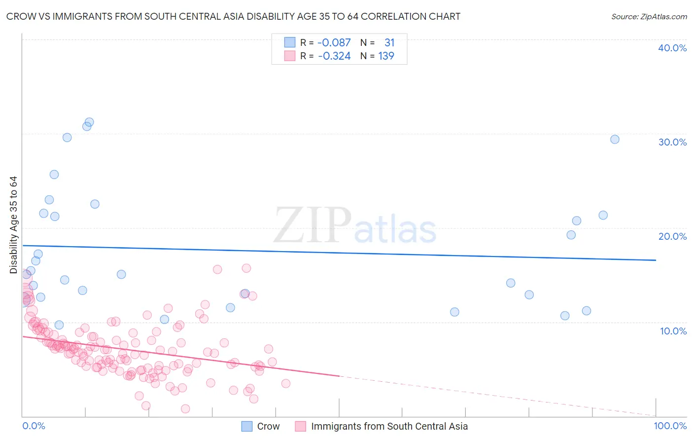 Crow vs Immigrants from South Central Asia Disability Age 35 to 64