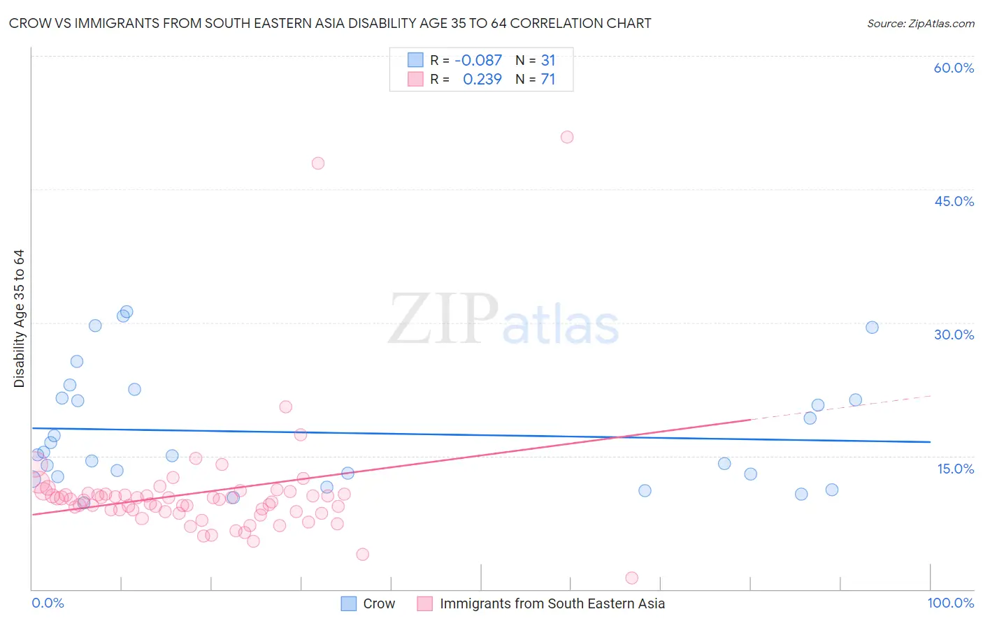Crow vs Immigrants from South Eastern Asia Disability Age 35 to 64