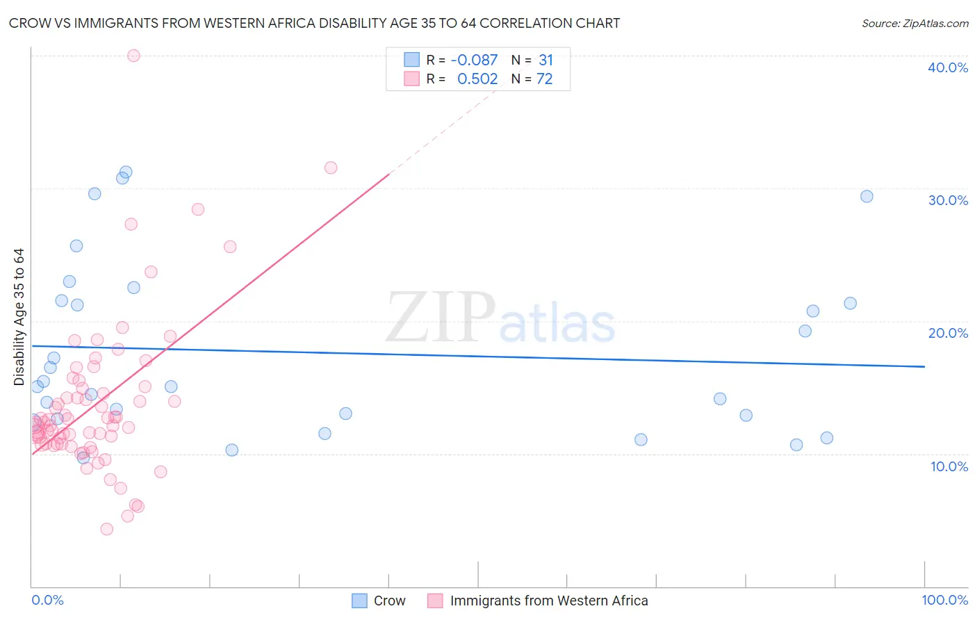 Crow vs Immigrants from Western Africa Disability Age 35 to 64