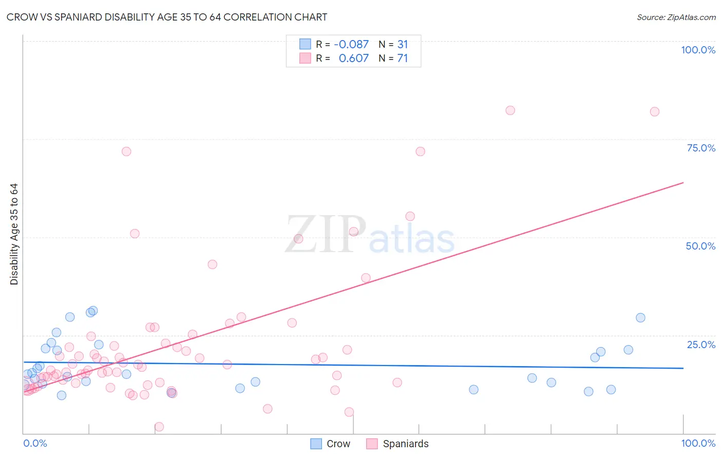 Crow vs Spaniard Disability Age 35 to 64