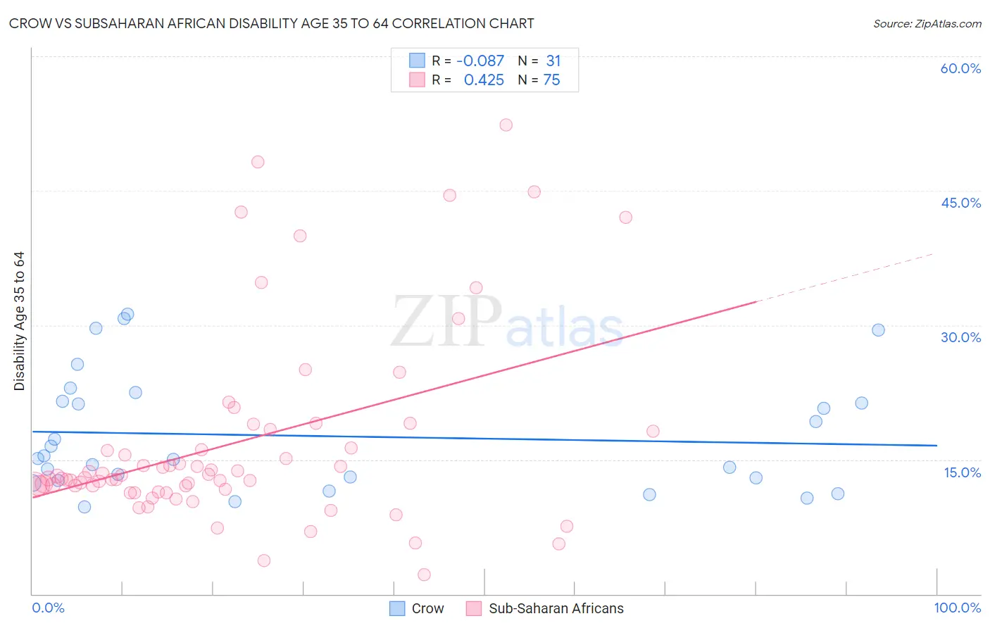 Crow vs Subsaharan African Disability Age 35 to 64