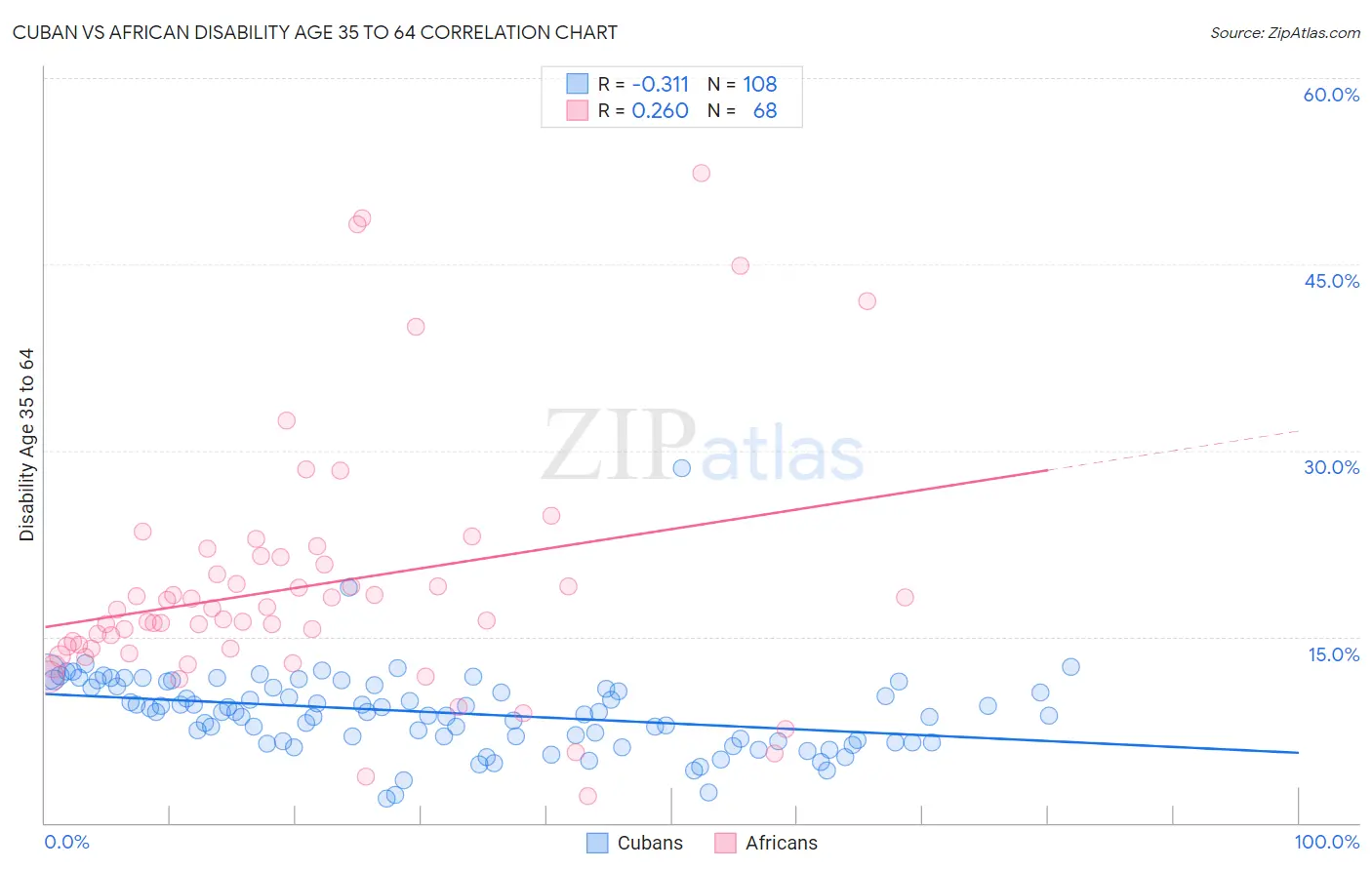 Cuban vs African Disability Age 35 to 64