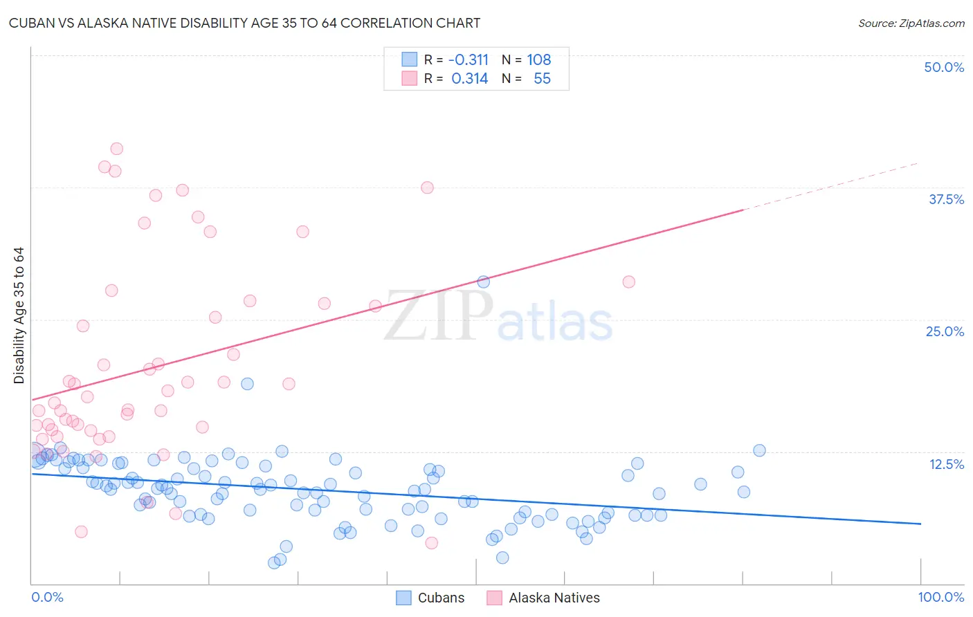 Cuban vs Alaska Native Disability Age 35 to 64