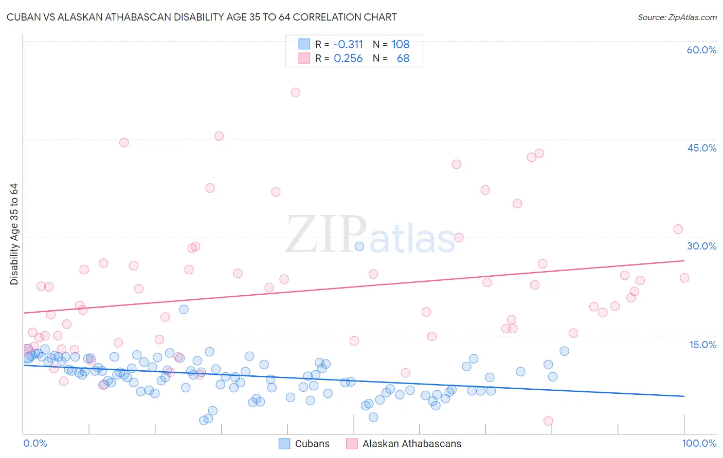 Cuban vs Alaskan Athabascan Disability Age 35 to 64