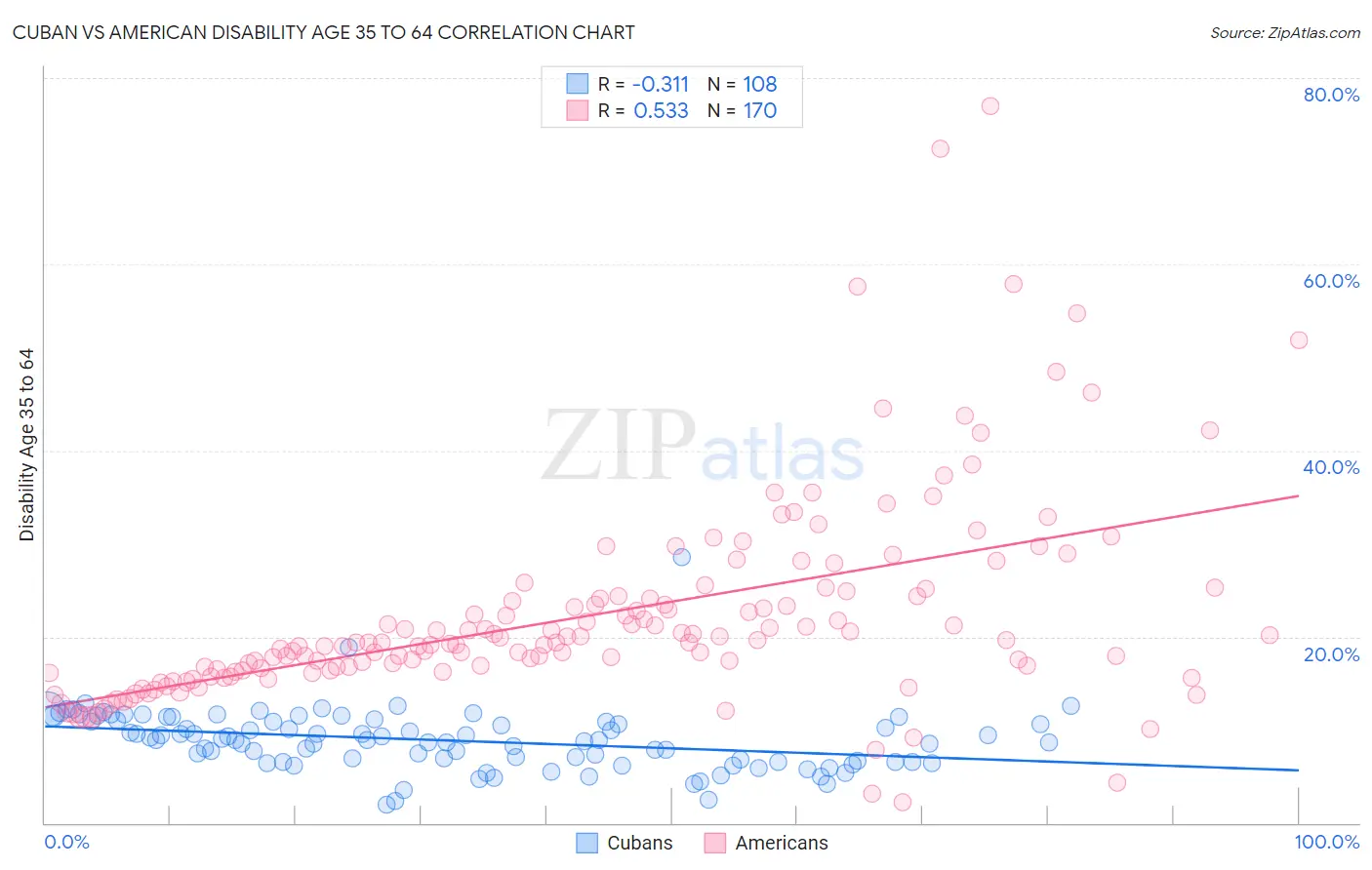 Cuban vs American Disability Age 35 to 64