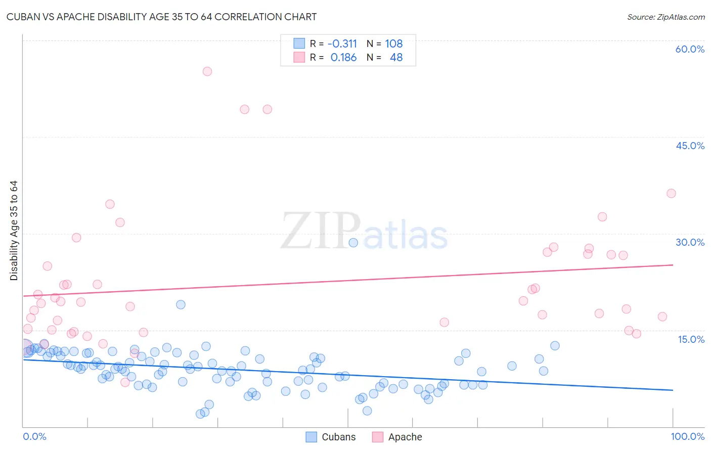 Cuban vs Apache Disability Age 35 to 64