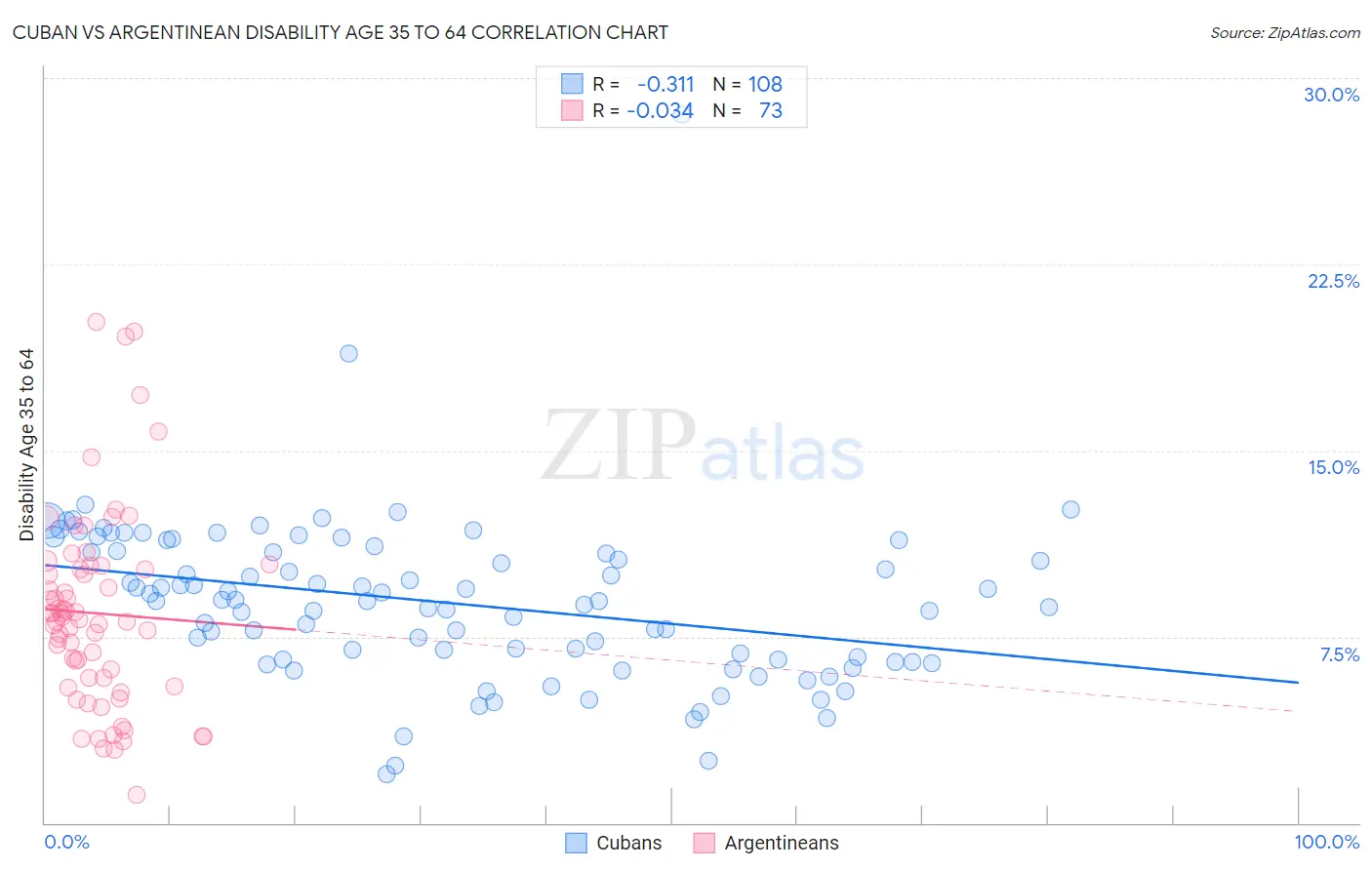 Cuban vs Argentinean Disability Age 35 to 64