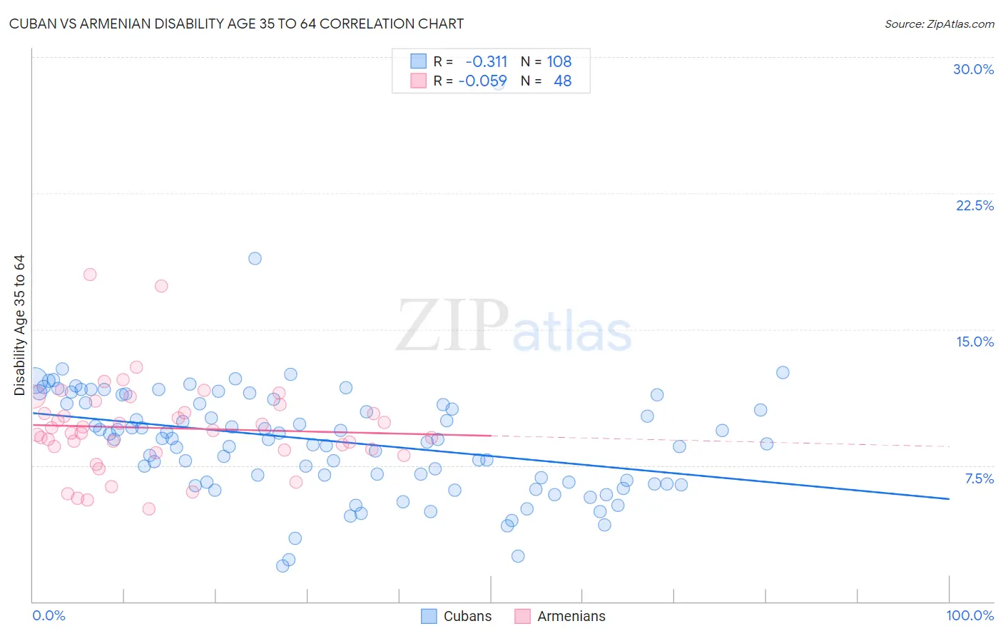 Cuban vs Armenian Disability Age 35 to 64