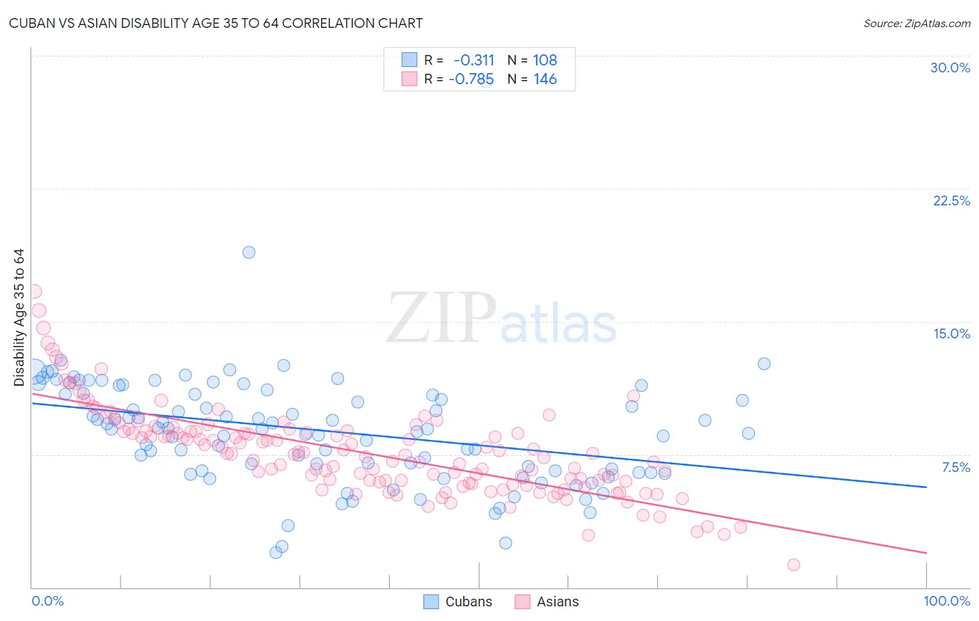 Cuban vs Asian Disability Age 35 to 64