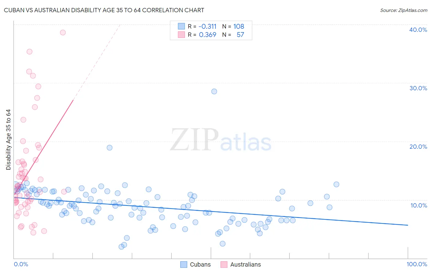 Cuban vs Australian Disability Age 35 to 64