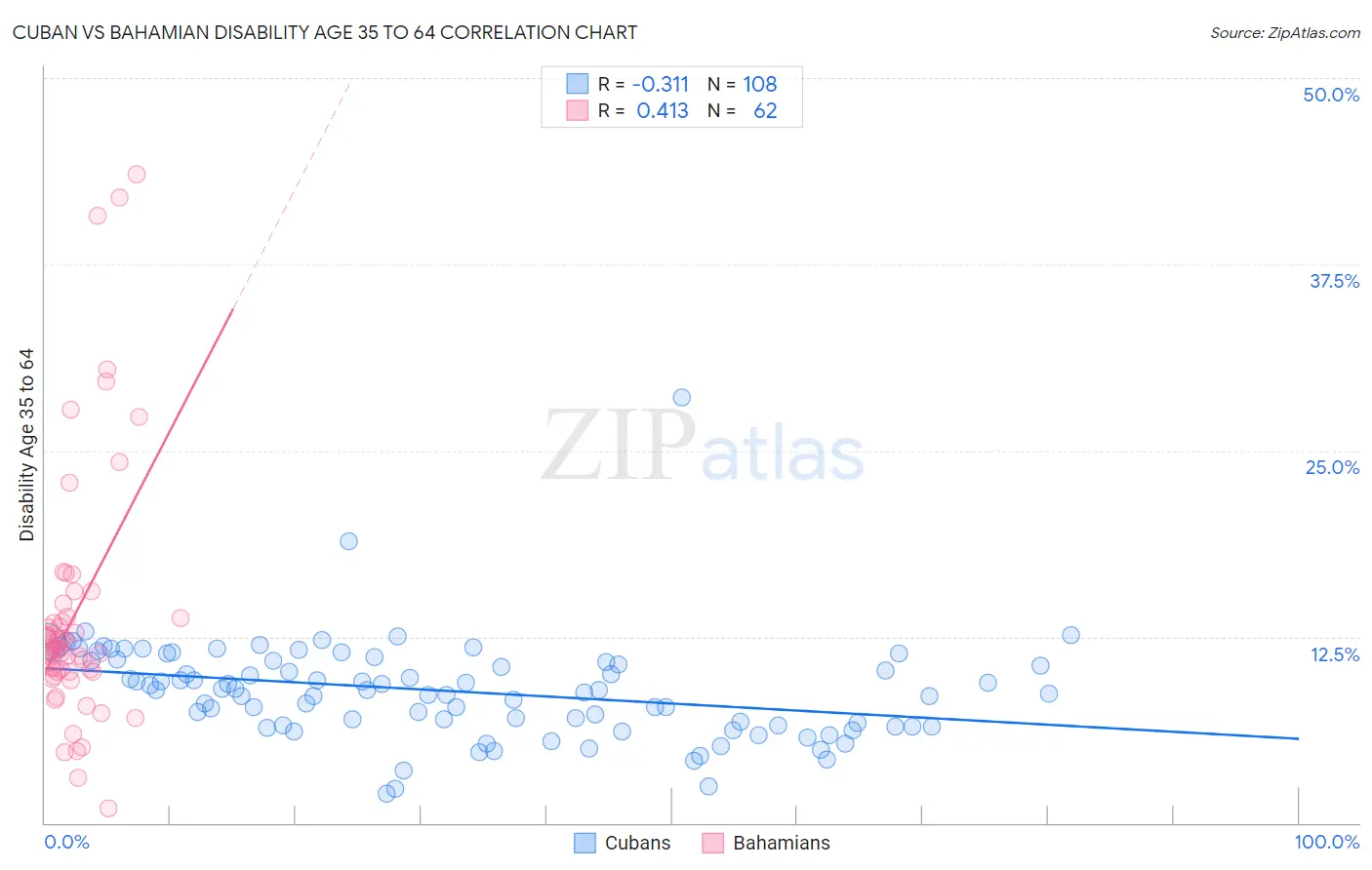 Cuban vs Bahamian Disability Age 35 to 64