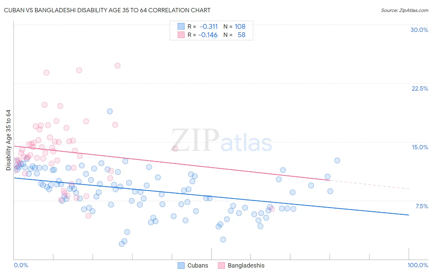 Cuban vs Bangladeshi Disability Age 35 to 64