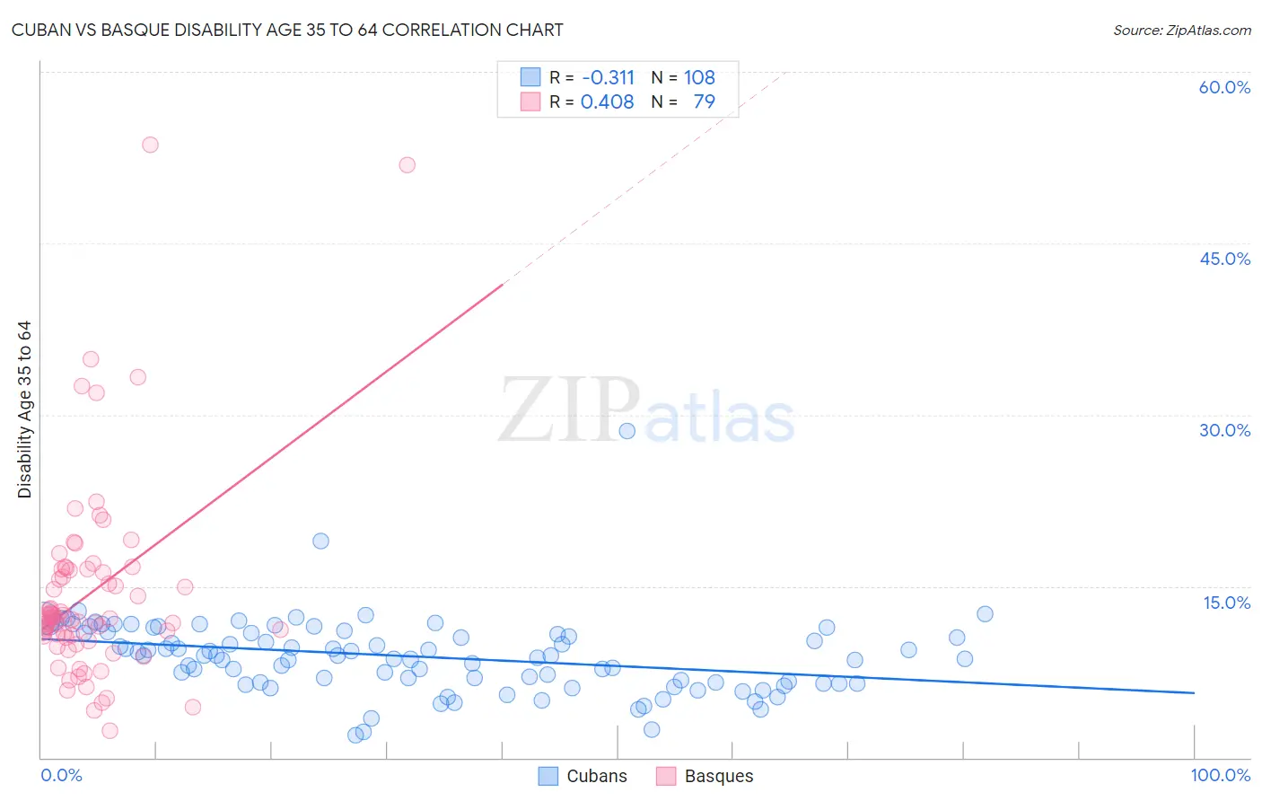 Cuban vs Basque Disability Age 35 to 64