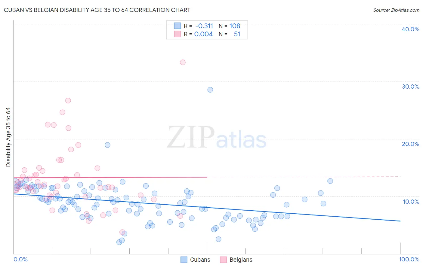 Cuban vs Belgian Disability Age 35 to 64