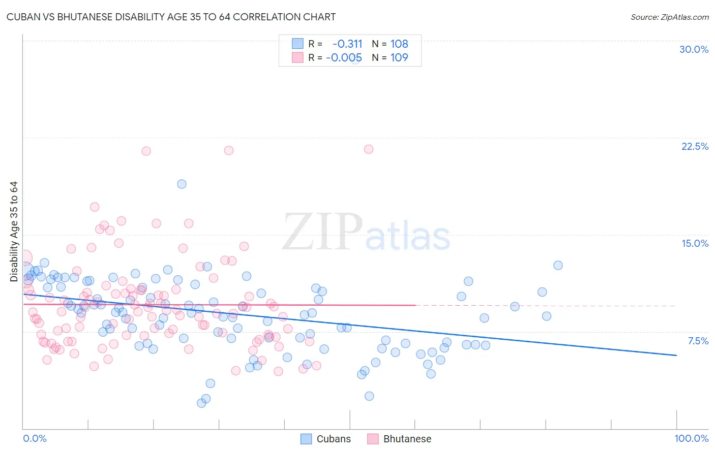 Cuban vs Bhutanese Disability Age 35 to 64