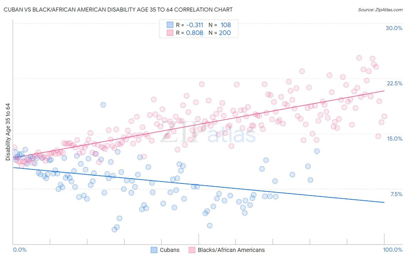 Cuban vs Black/African American Disability Age 35 to 64