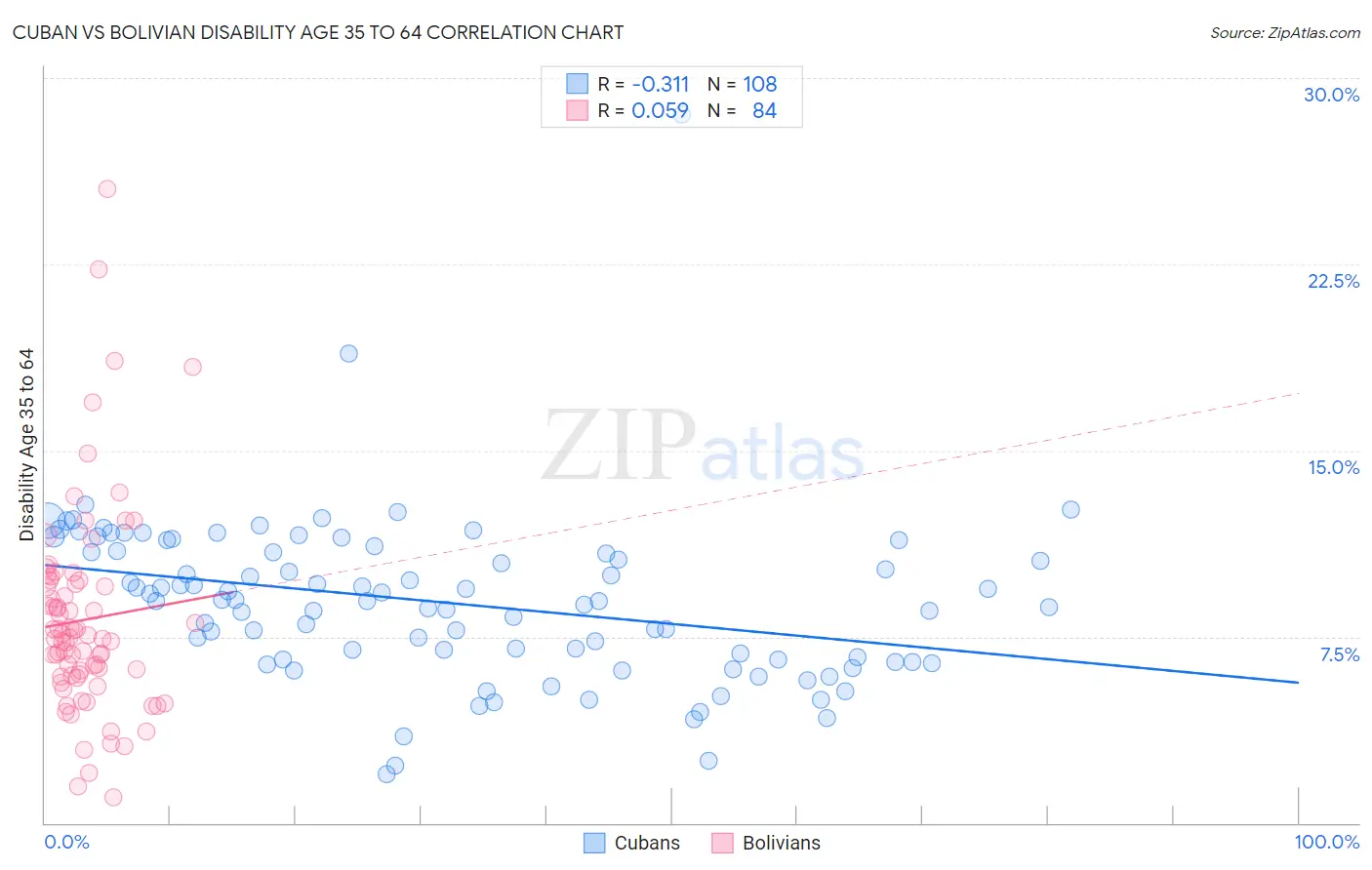 Cuban vs Bolivian Disability Age 35 to 64