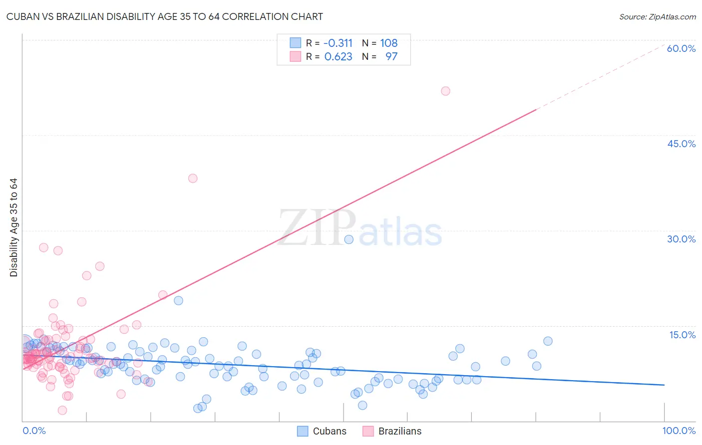 Cuban vs Brazilian Disability Age 35 to 64