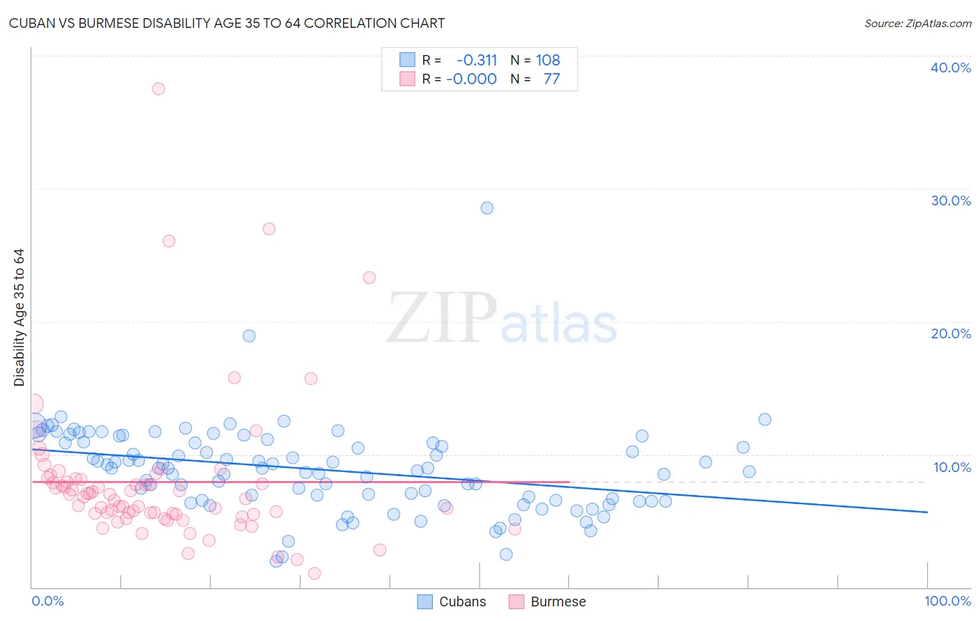 Cuban vs Burmese Disability Age 35 to 64