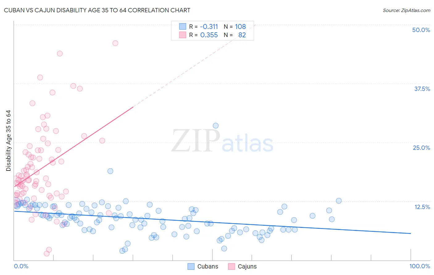 Cuban vs Cajun Disability Age 35 to 64