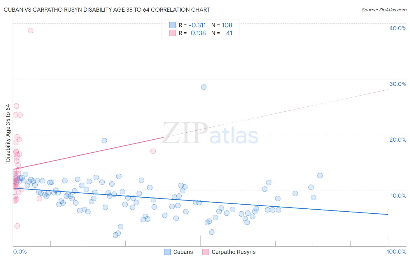 Cuban vs Carpatho Rusyn Disability Age 35 to 64