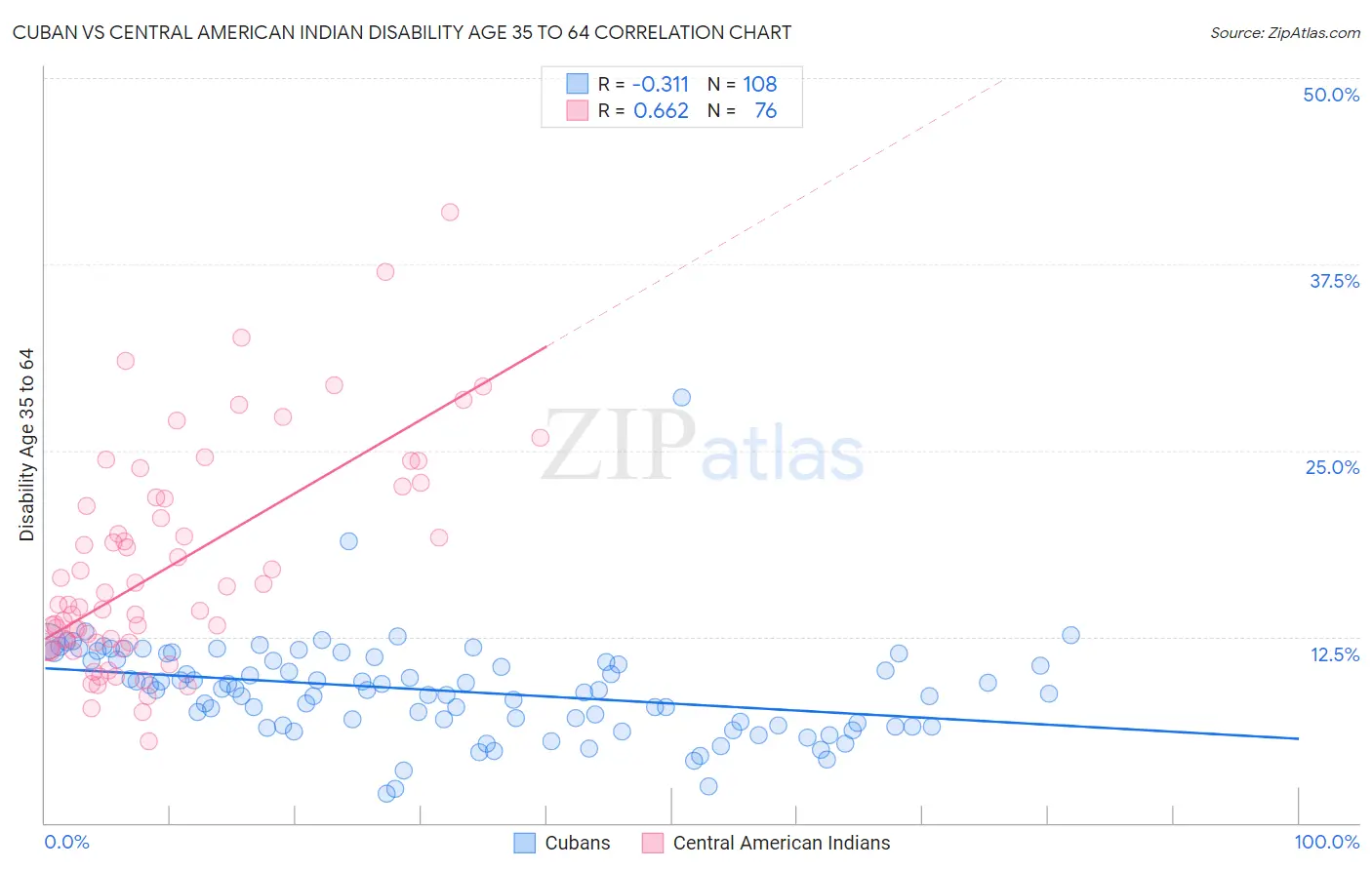 Cuban vs Central American Indian Disability Age 35 to 64