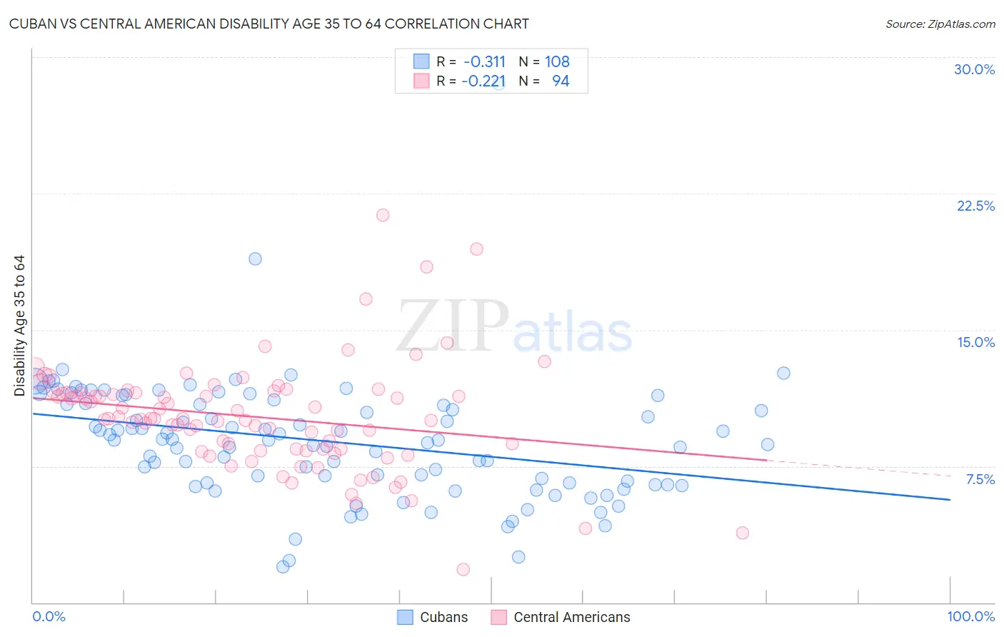 Cuban vs Central American Disability Age 35 to 64