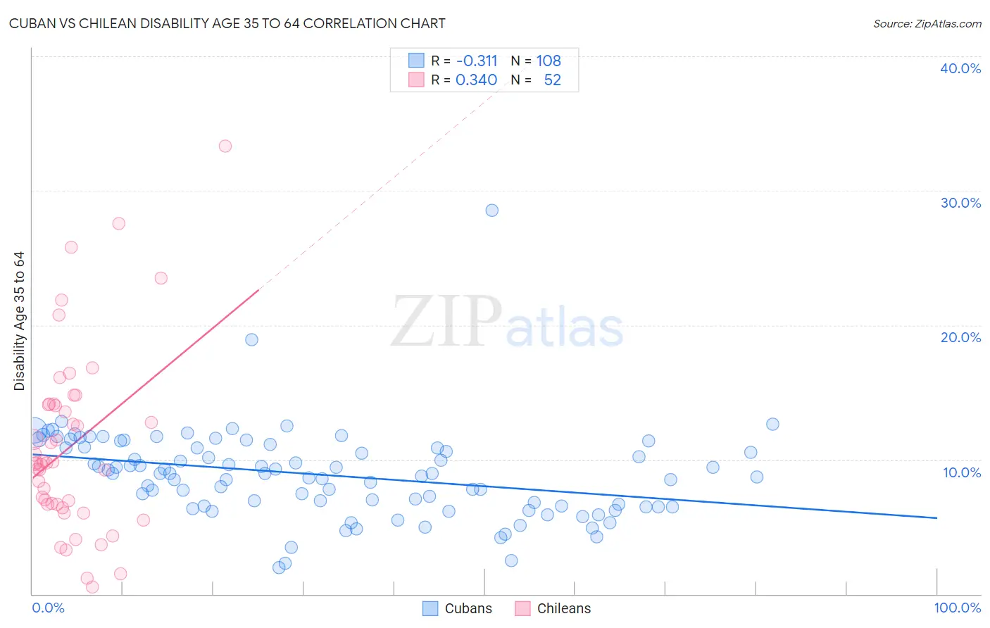 Cuban vs Chilean Disability Age 35 to 64