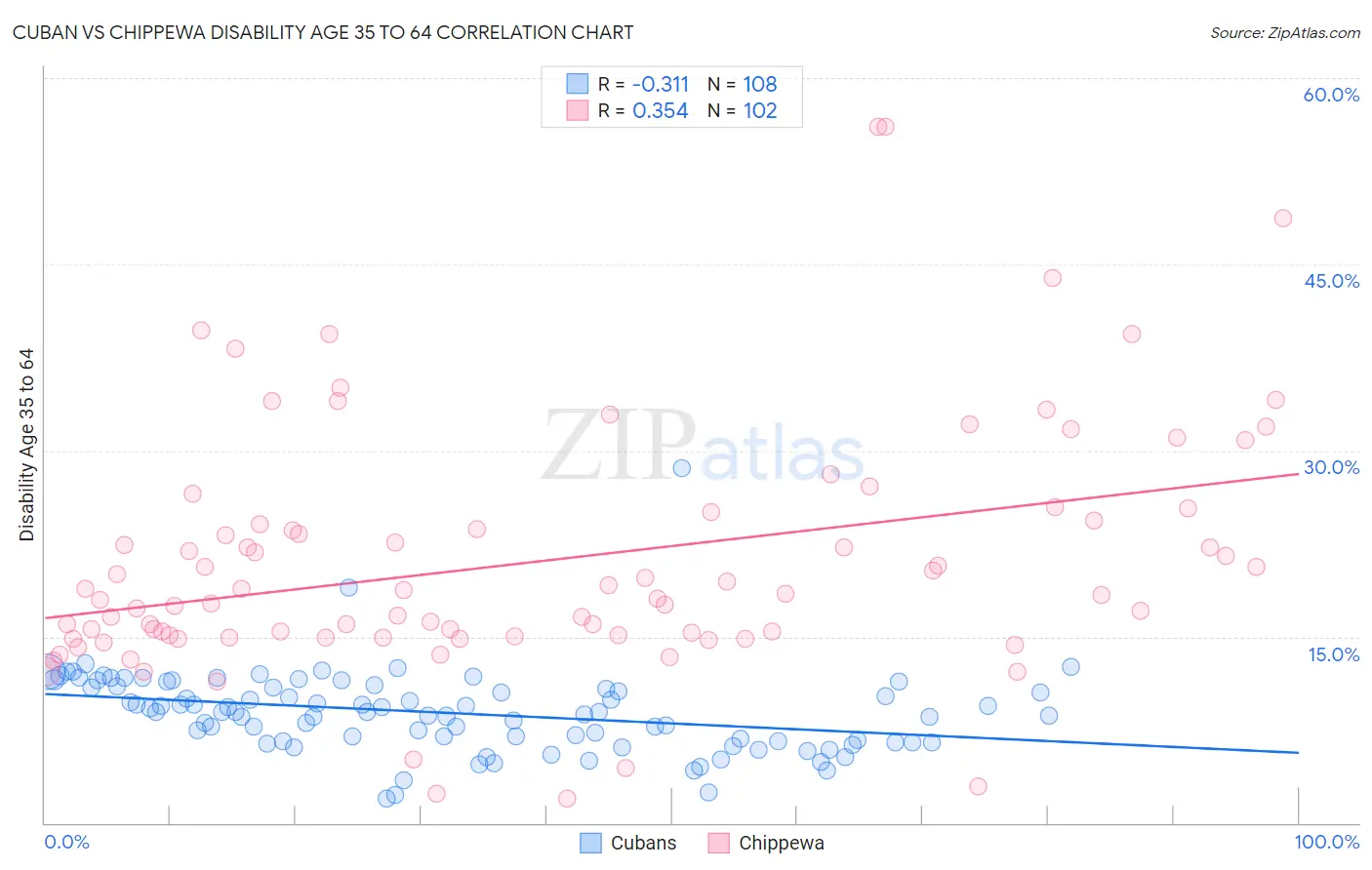 Cuban vs Chippewa Disability Age 35 to 64