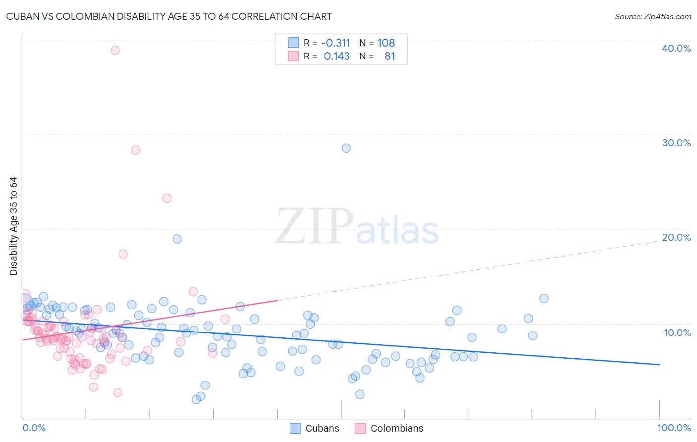 Cuban vs Colombian Disability Age 35 to 64