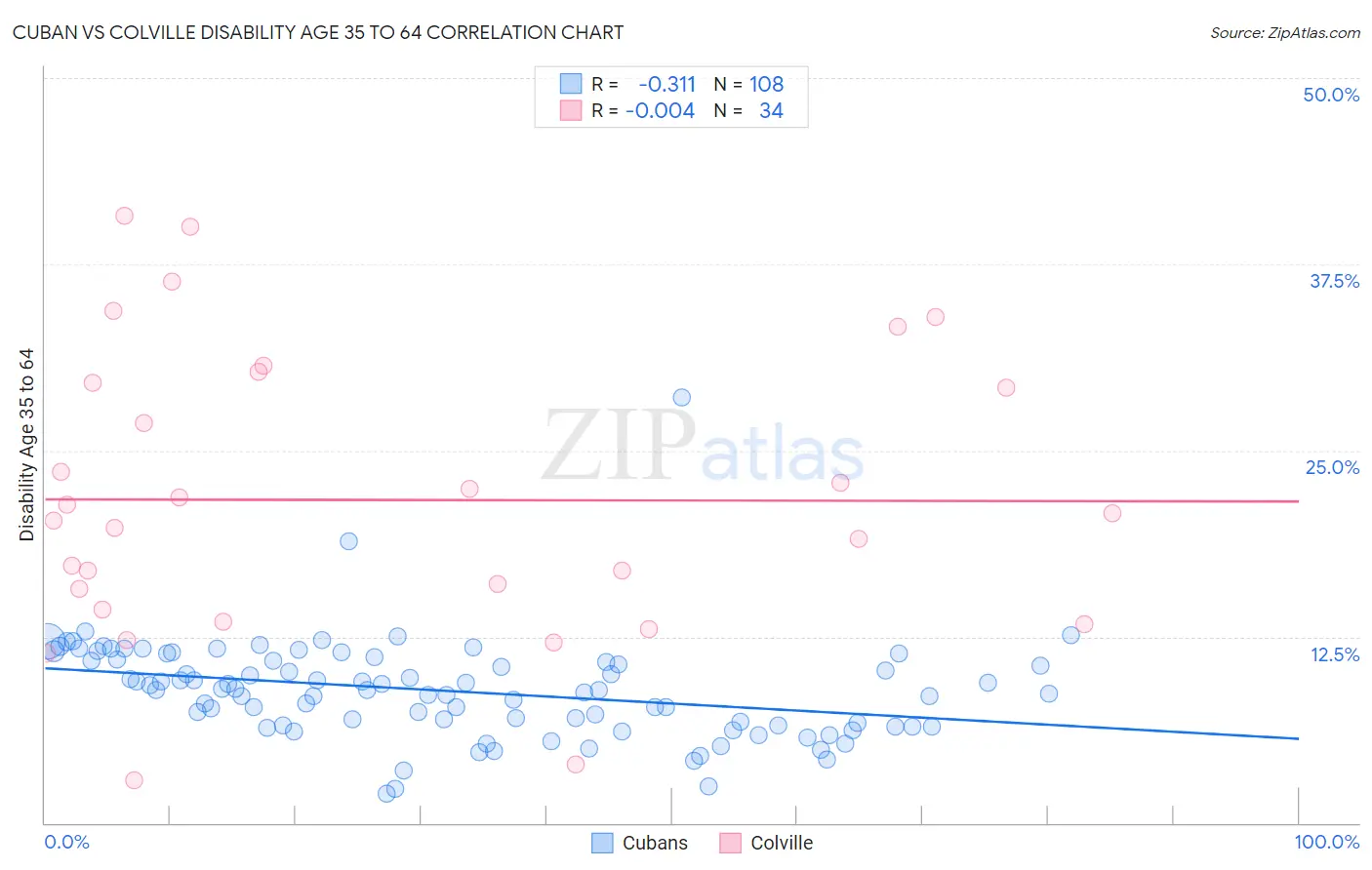 Cuban vs Colville Disability Age 35 to 64