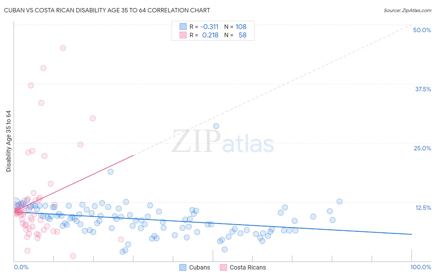 Cuban vs Costa Rican Disability Age 35 to 64