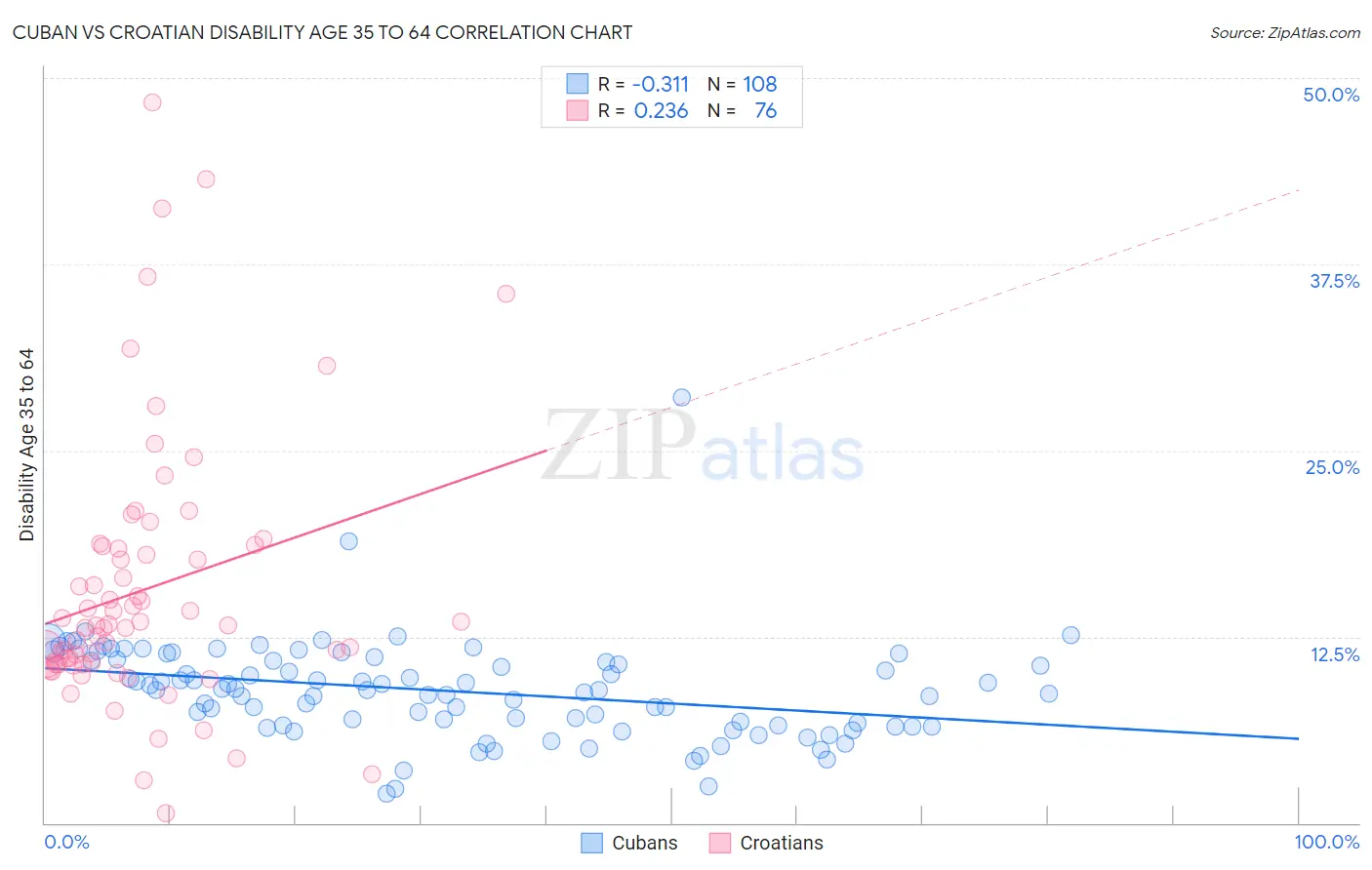 Cuban vs Croatian Disability Age 35 to 64