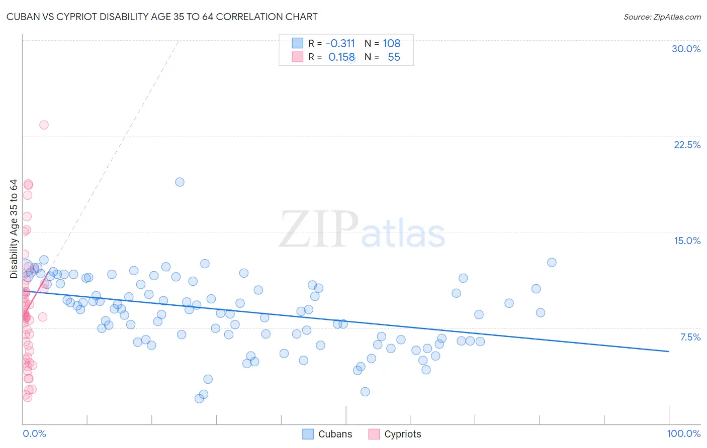 Cuban vs Cypriot Disability Age 35 to 64
