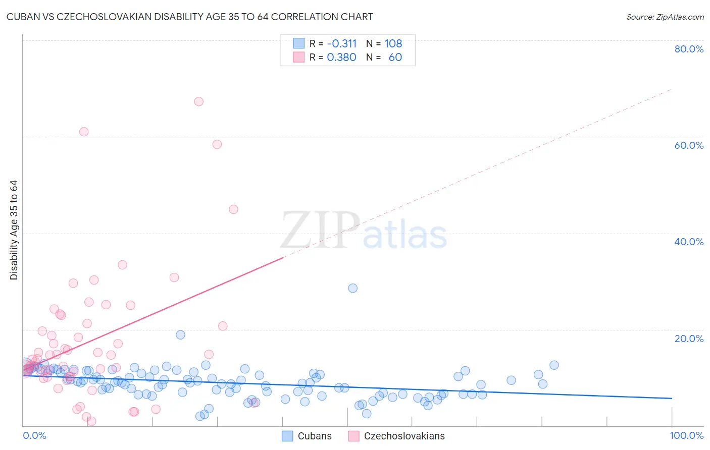 Cuban vs Czechoslovakian Disability Age 35 to 64