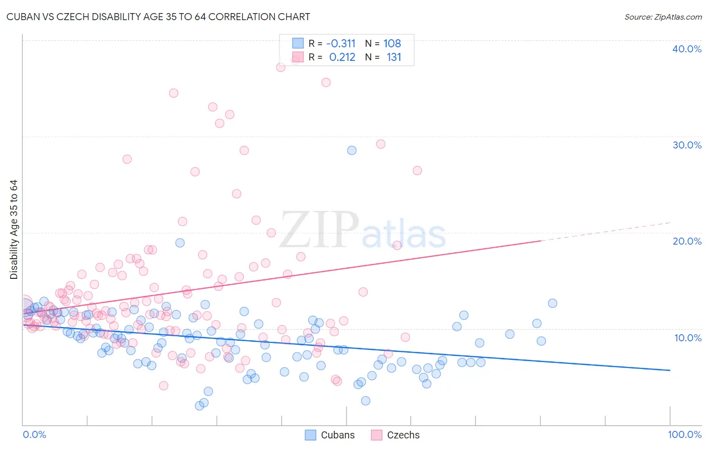 Cuban vs Czech Disability Age 35 to 64